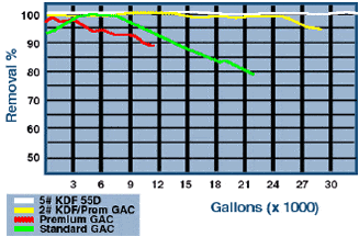 chlorine removal rate